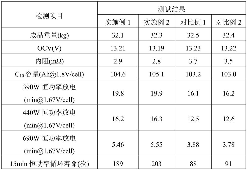 High-magnification lead storage battery for communication