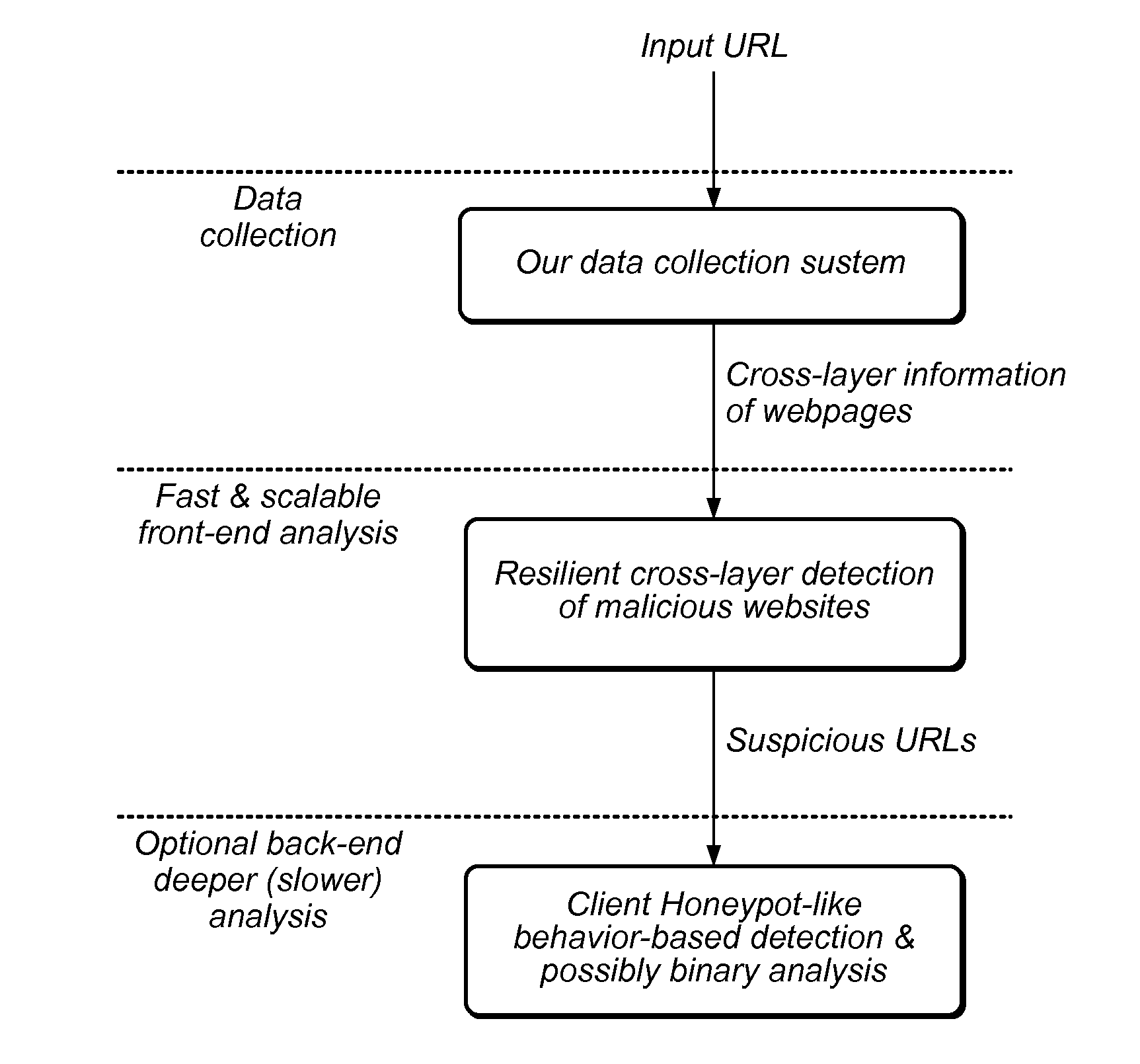 Method and system for resilient and adaptive detection of malicious websites