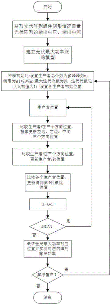 Photovoltaic array multi-peak maximum power cluster searching optimization tracking method