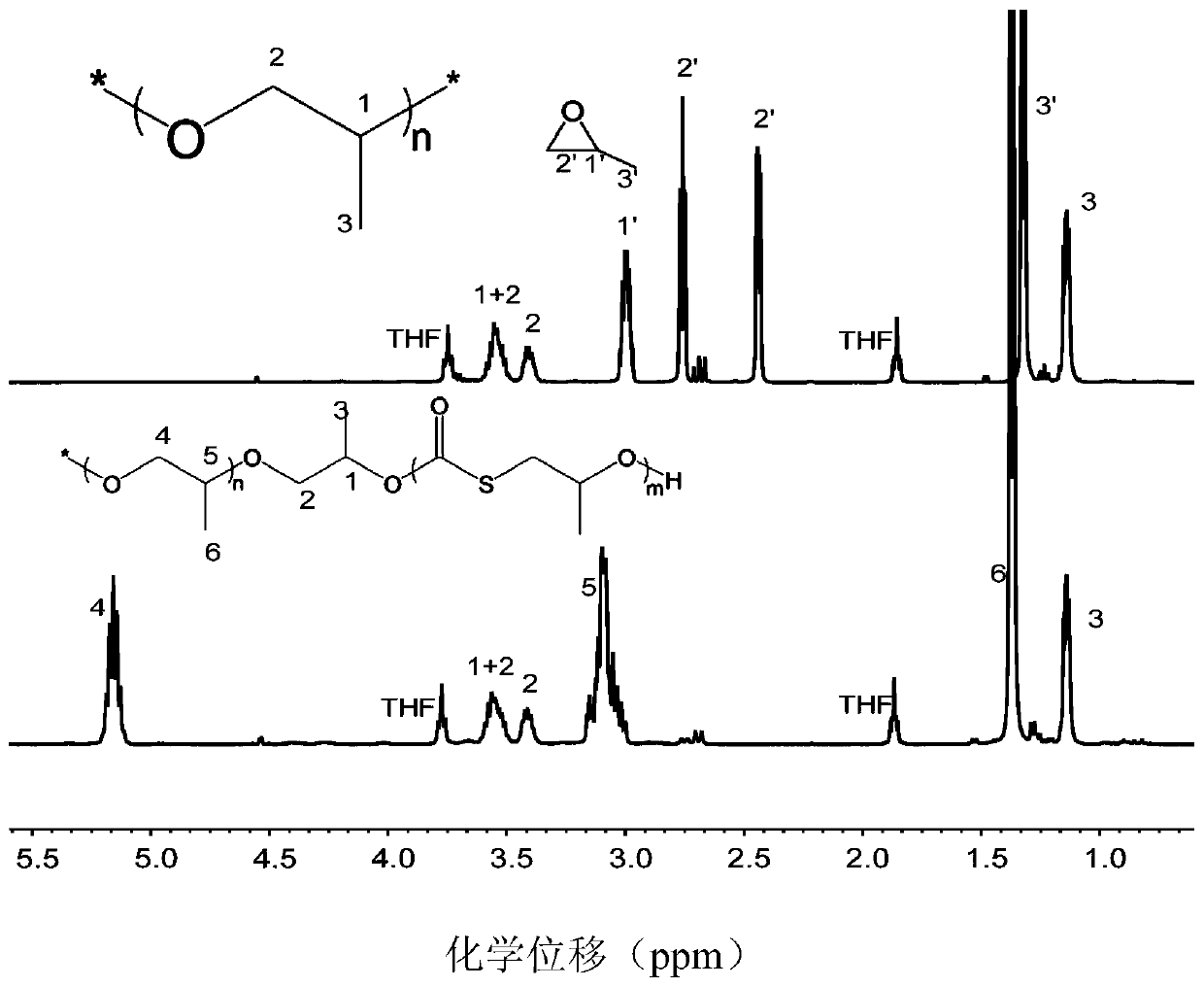 Catalytic system for preparing polyether-containing polymers and preparation method of various polyether-containing polymers