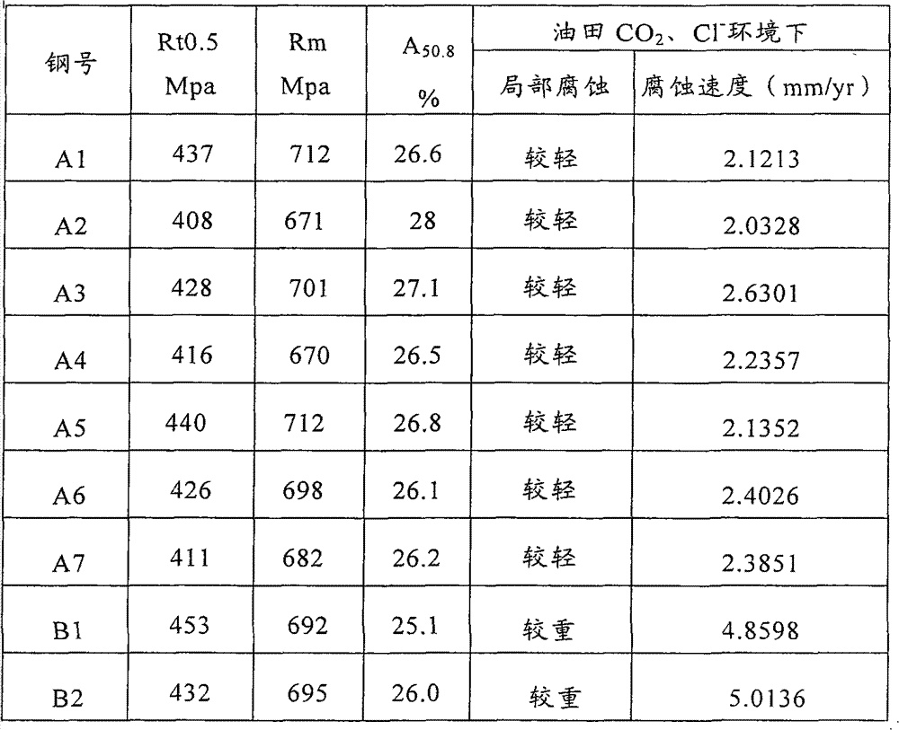 Low-alloy steel resistant to carbon dioxide corrosion