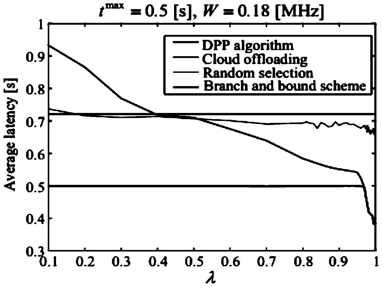 A computing unloading method based on mobile edge computing in the Internet of Things