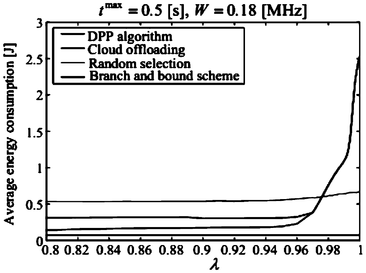 A computing unloading method based on mobile edge computing in the Internet of Things