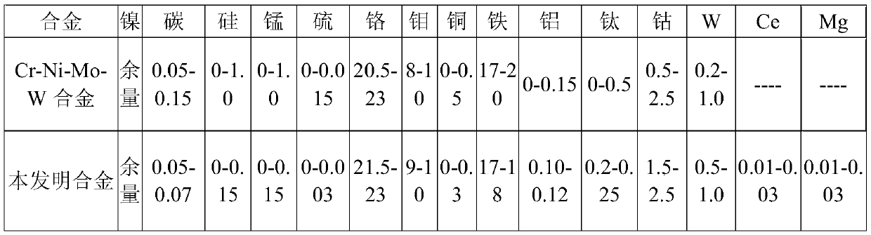 Manufacturing method for alloys with excellent durability performance under high temperature and high pressure conditions