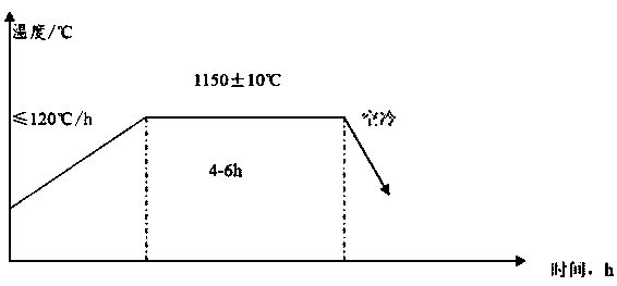 Manufacturing method for alloys with excellent durability performance under high temperature and high pressure conditions