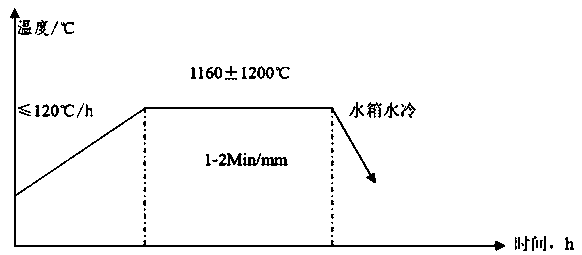 Manufacturing method for alloys with excellent durability performance under high temperature and high pressure conditions