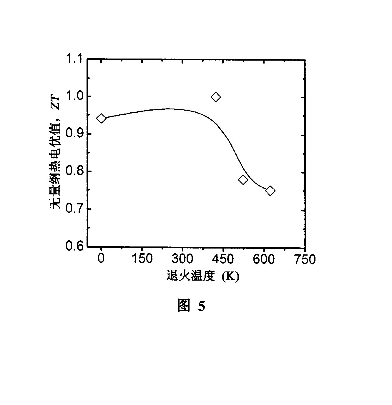 Thermal treatment method for improving type N polycrystal Bi2Te3thermoelectricity capability