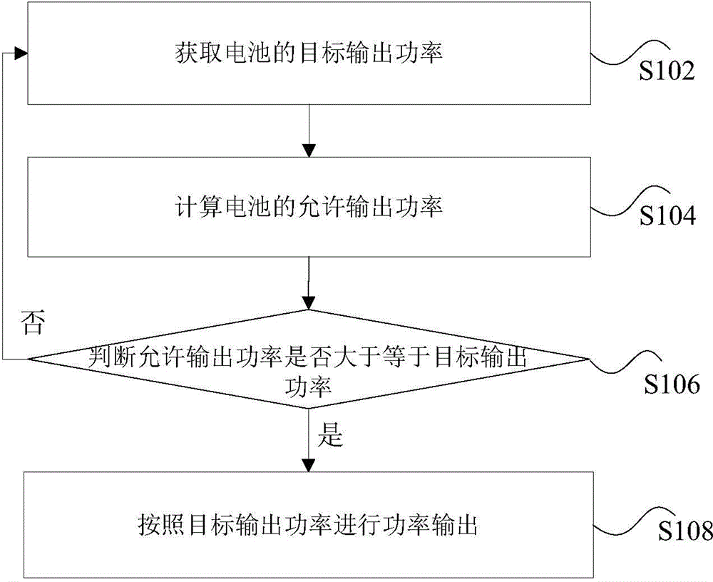 Power output method and device for battery