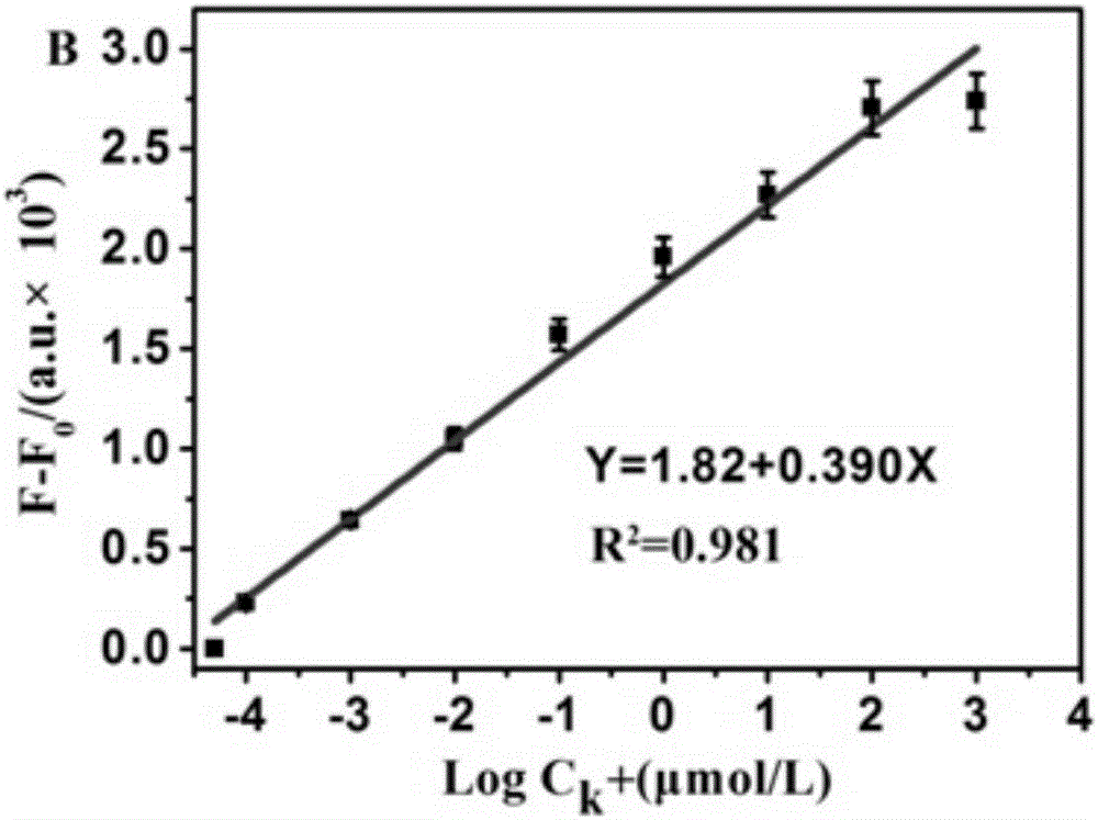 Method of using silver nanocluster to detect potassium ion concentration in vitreous fluid to deduce death time