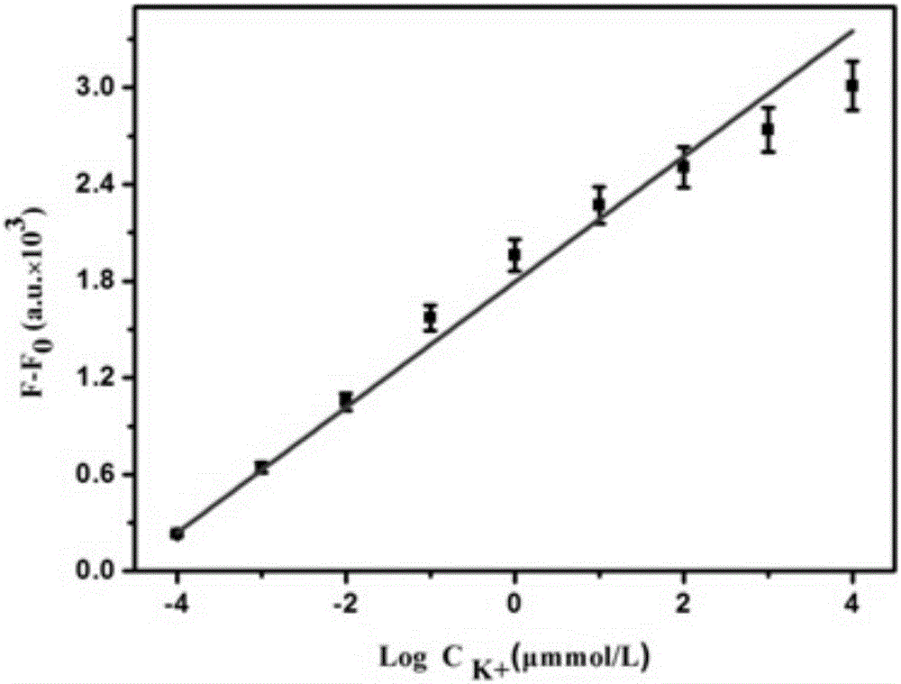 Method of using silver nanocluster to detect potassium ion concentration in vitreous fluid to deduce death time