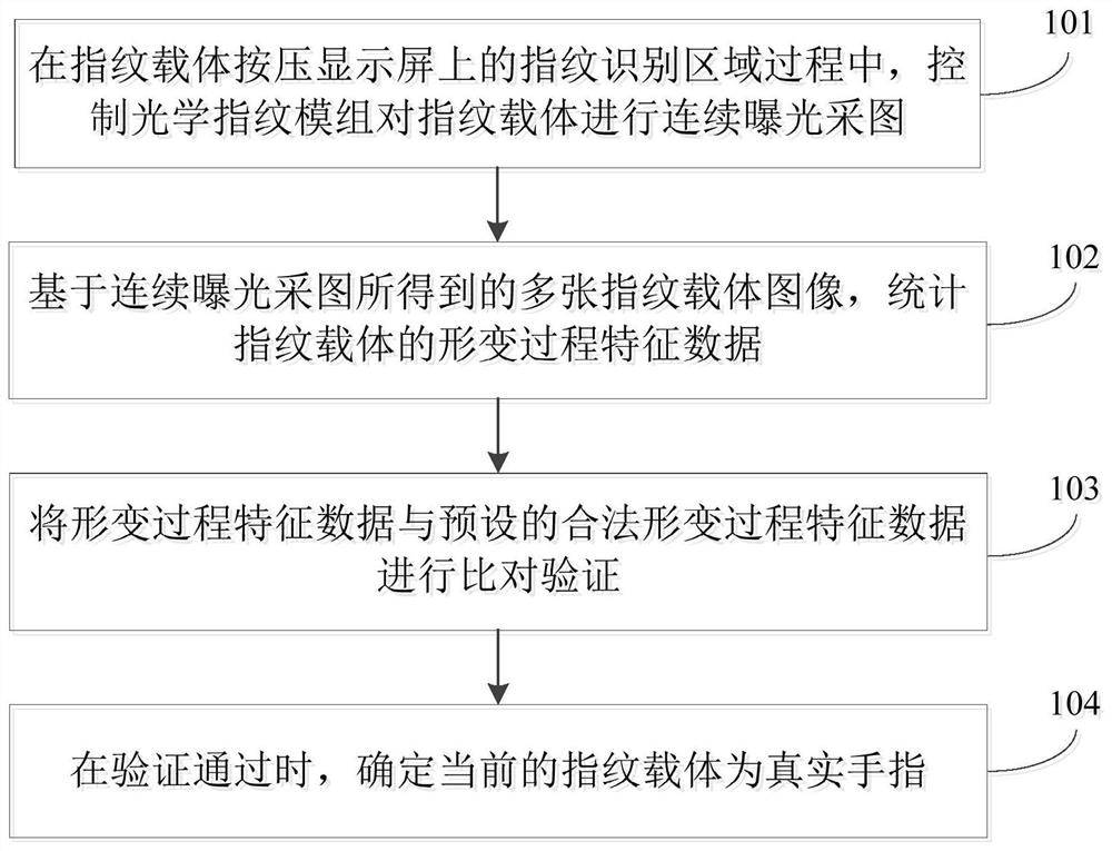 An optical fingerprint anti-counterfeiting method, device and computer-readable storage medium