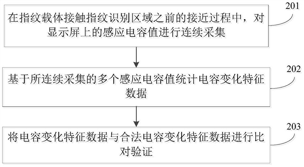 An optical fingerprint anti-counterfeiting method, device and computer-readable storage medium