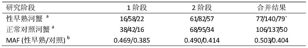 Eriocheir sinensis sexual precocity property related SNP marker and its application