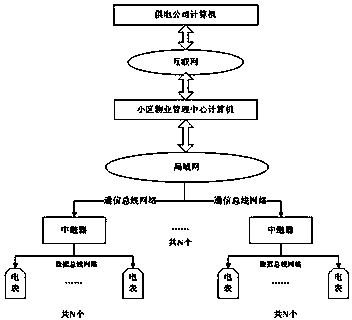 Integrated electricity utilization management software platform system and management method thereof