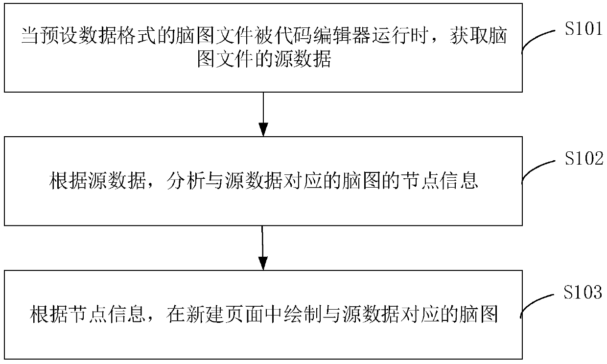 Brain map generation method and device and computer readable storage medium