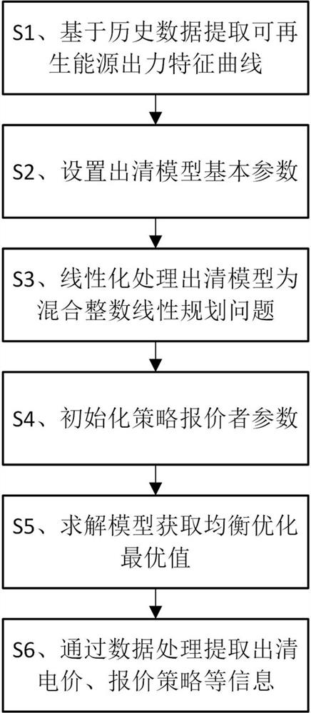 Balanced optimization device based on electric power green evidence market joint clearing model