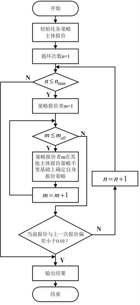 Balanced optimization device based on electric power green evidence market joint clearing model