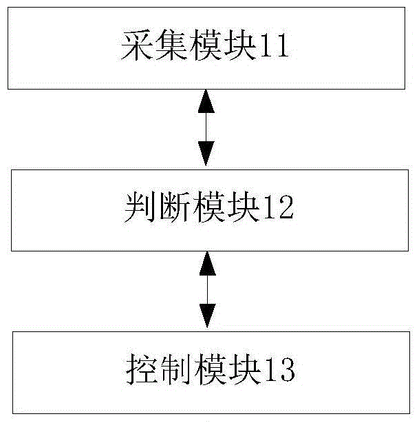 Control method and device