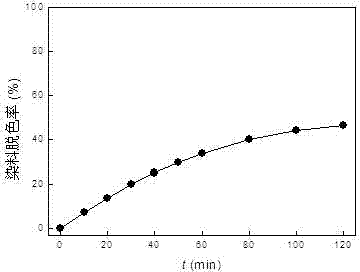 Dacron color silk with photocatalytic degradation function and preparing method thereof