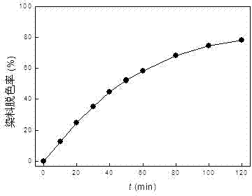 Dacron color silk with photocatalytic degradation function and preparing method thereof