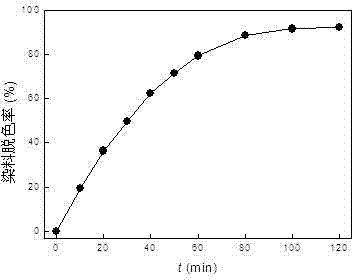 Dacron color silk with photocatalytic degradation function and preparing method thereof