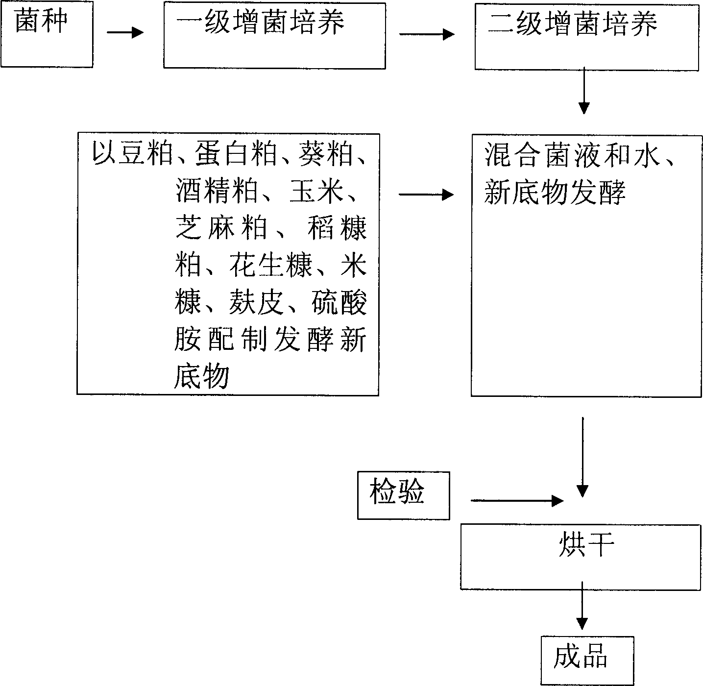 Process for preparing functional feed addictive