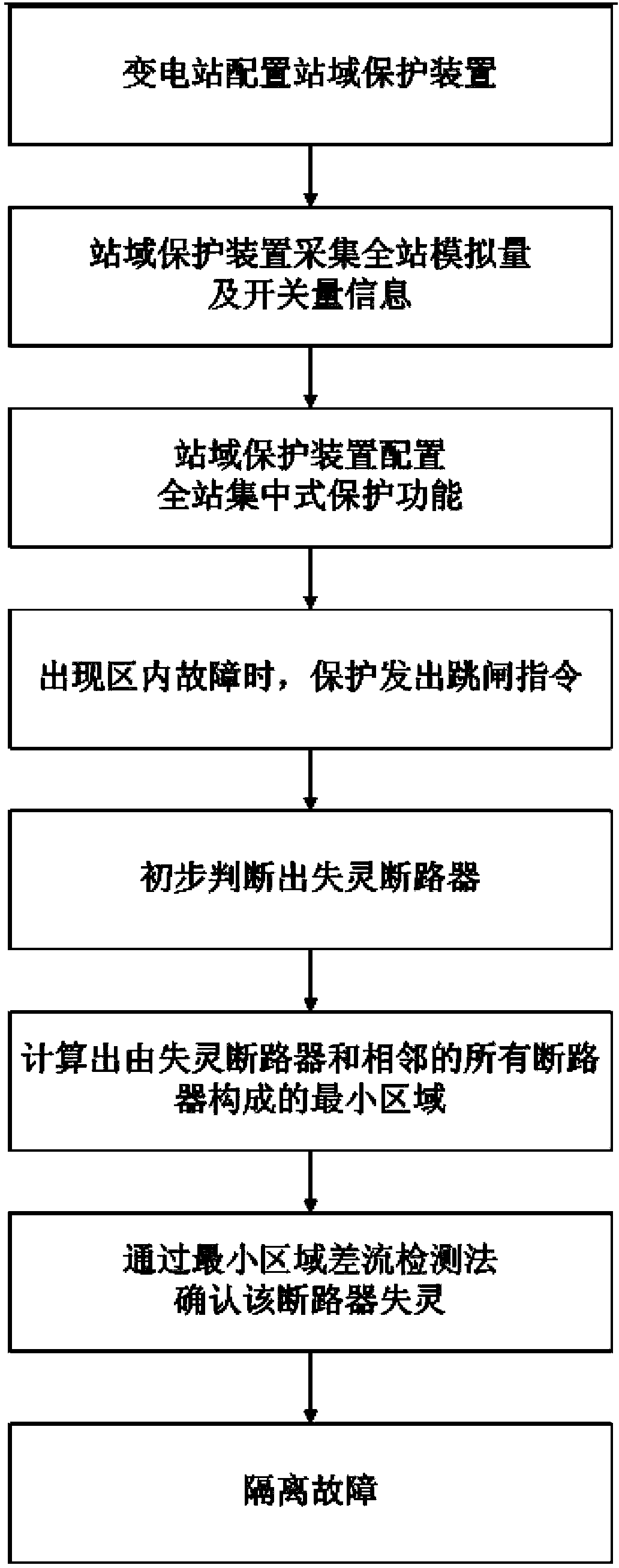 Substation area protection based integrated failure protection method for substations