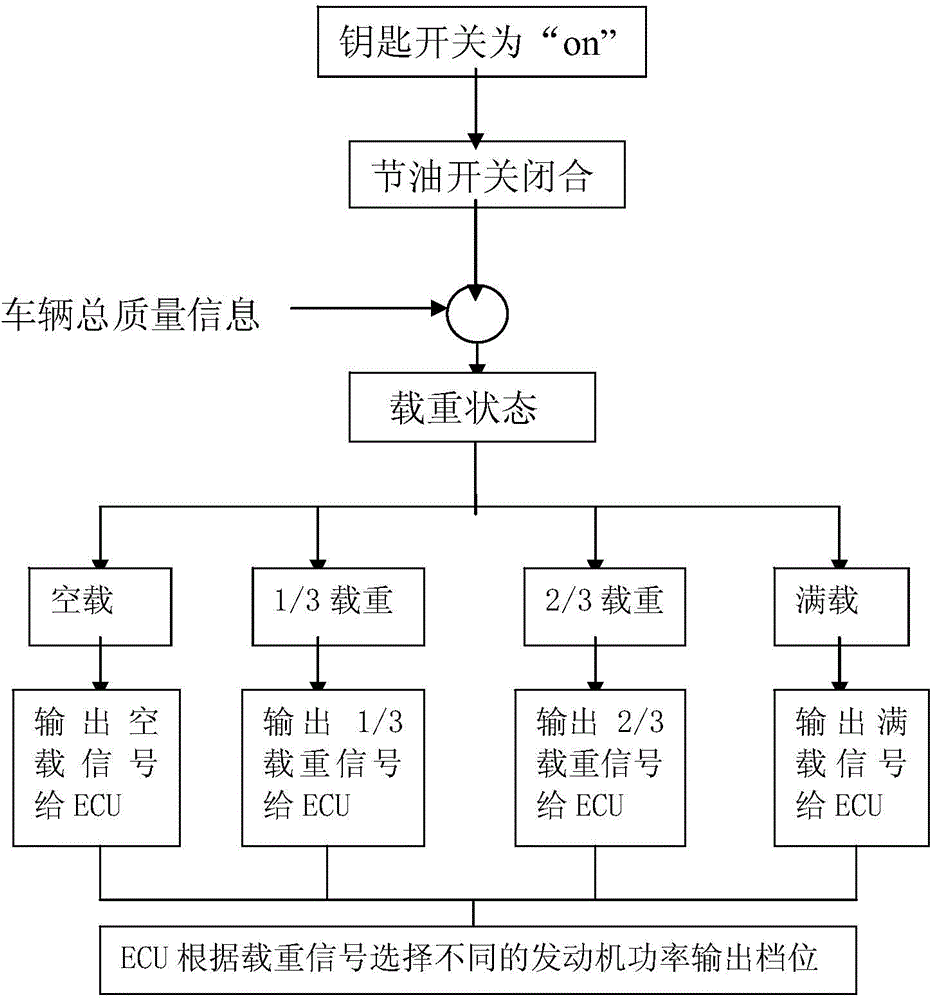 Method for calculating gross vehicle weight and fuel-saving control method