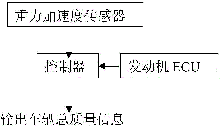 Method for calculating gross vehicle weight and fuel-saving control method