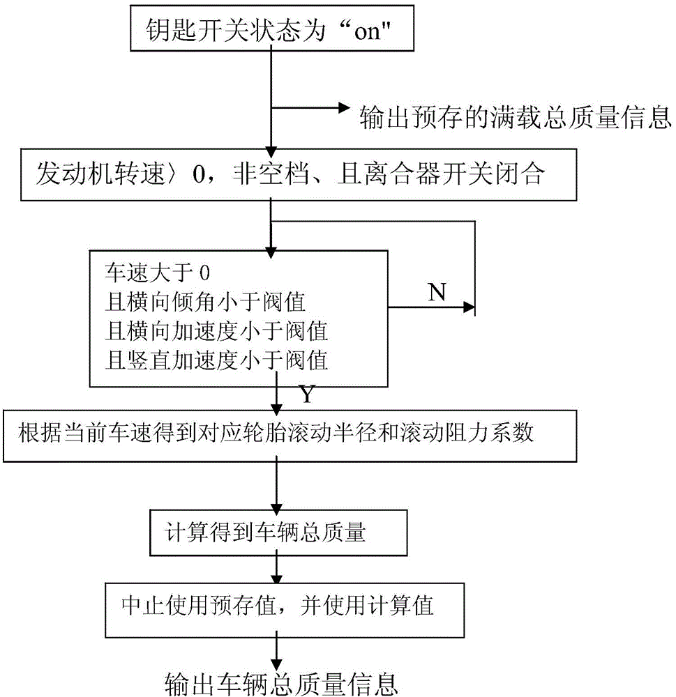 Method for calculating gross vehicle weight and fuel-saving control method