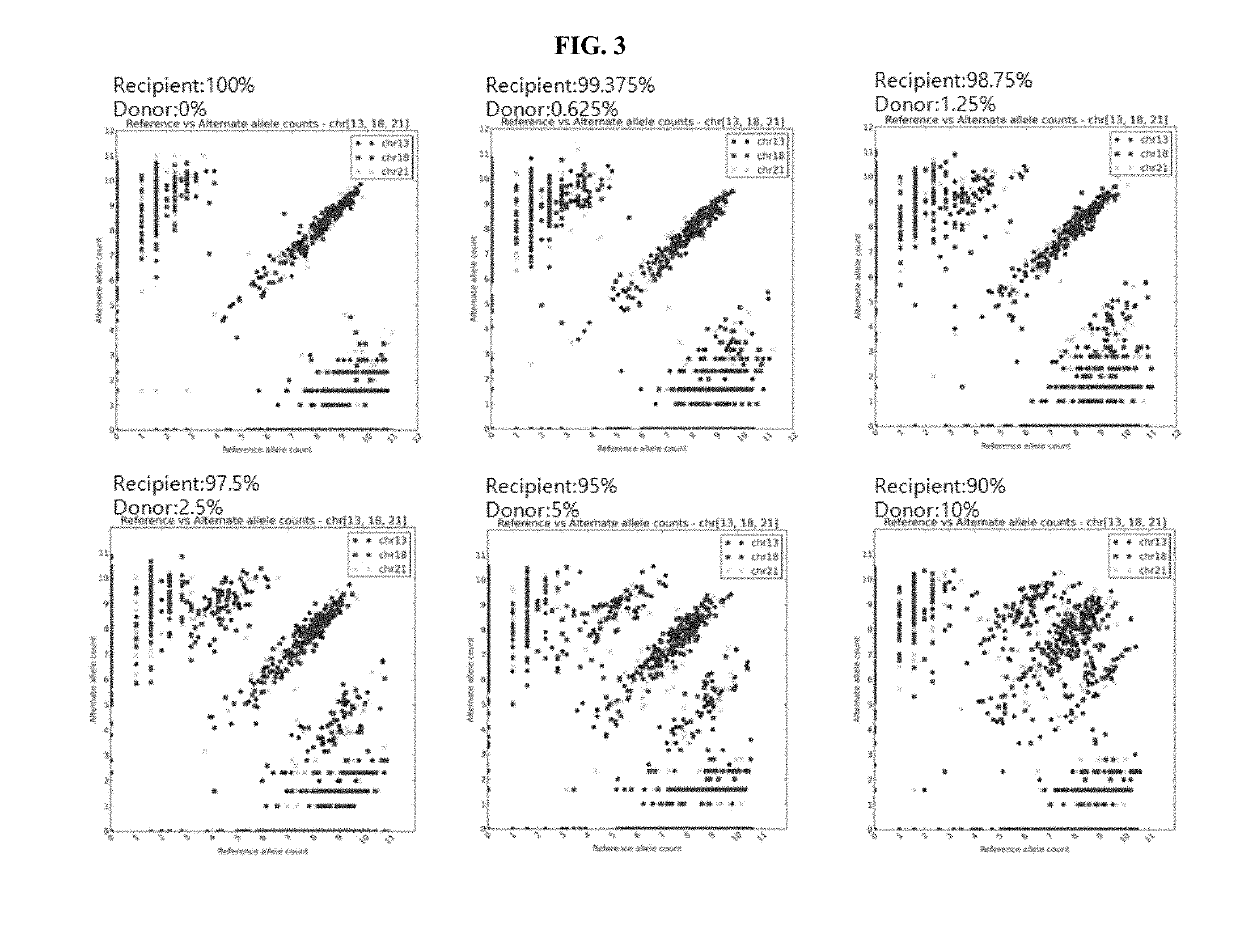 Method for predicting organ transplant rejection using next-generation sequencing