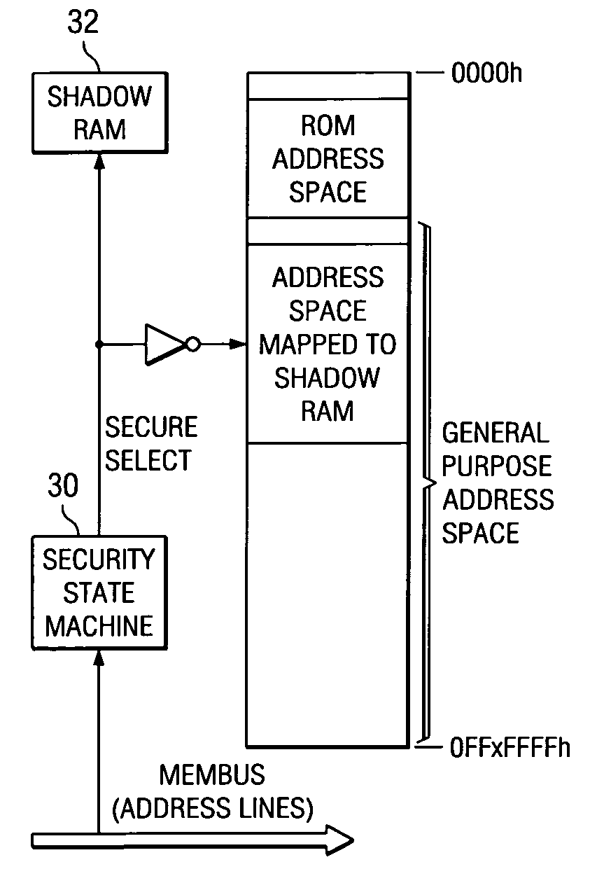 Implementation of a secure computing environment by using a secure bootloader, shadow memory, and protected memory