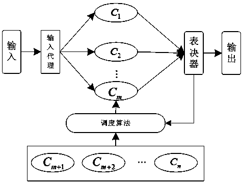 Scenario-based dynamic scheduling method for heterogeneous execution of mimic web server