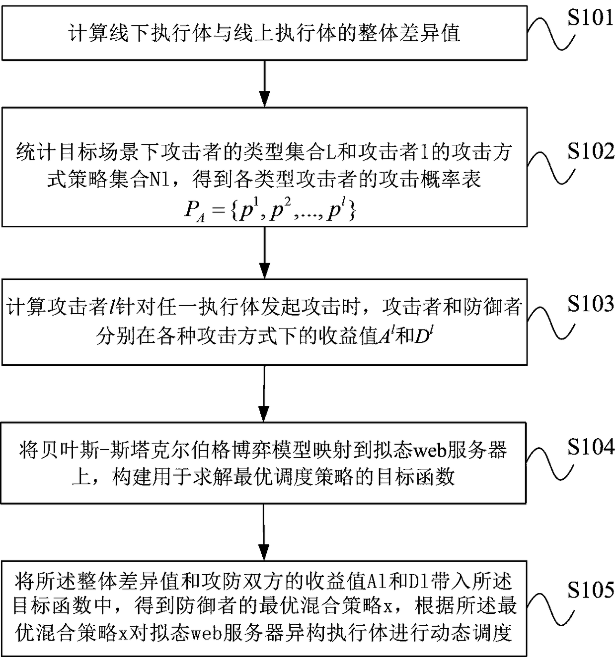 Scenario-based dynamic scheduling method for heterogeneous execution of mimic web server