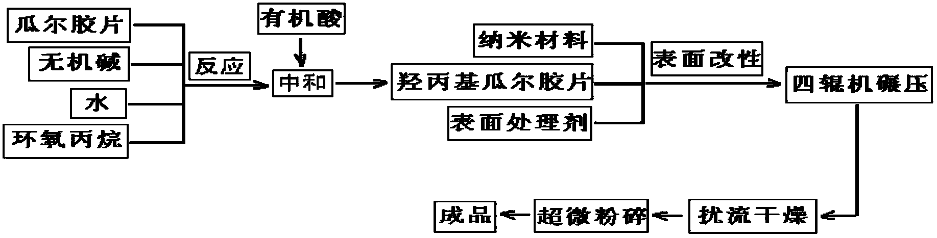 Method for preparing instant guar gum applicable to continuous blending under low temperature condition