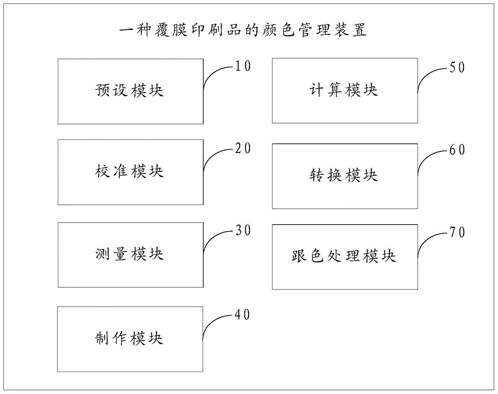 Color management method and device for laminated printed products