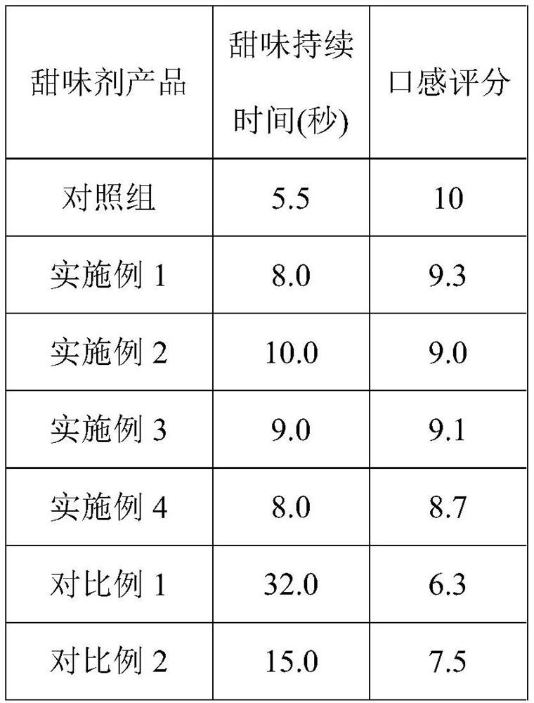 Sugar substitute for improving sweetness of rubusoside and preparation method of sugar substitute