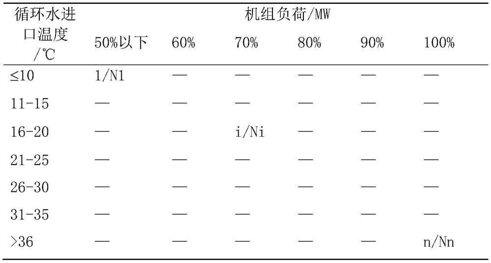 Load distribution adjustment method based on circulating water system operation mode