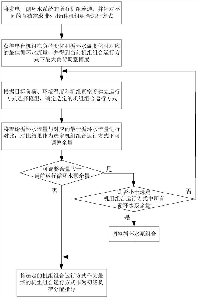 Load distribution adjustment method based on circulating water system operation mode