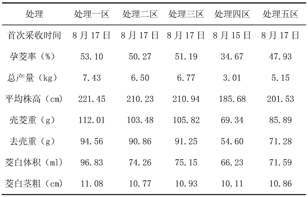 Pregnancy-prompting agent for zizania aquatica and method for increasing pregnancy rate and quality of zizania aquatica