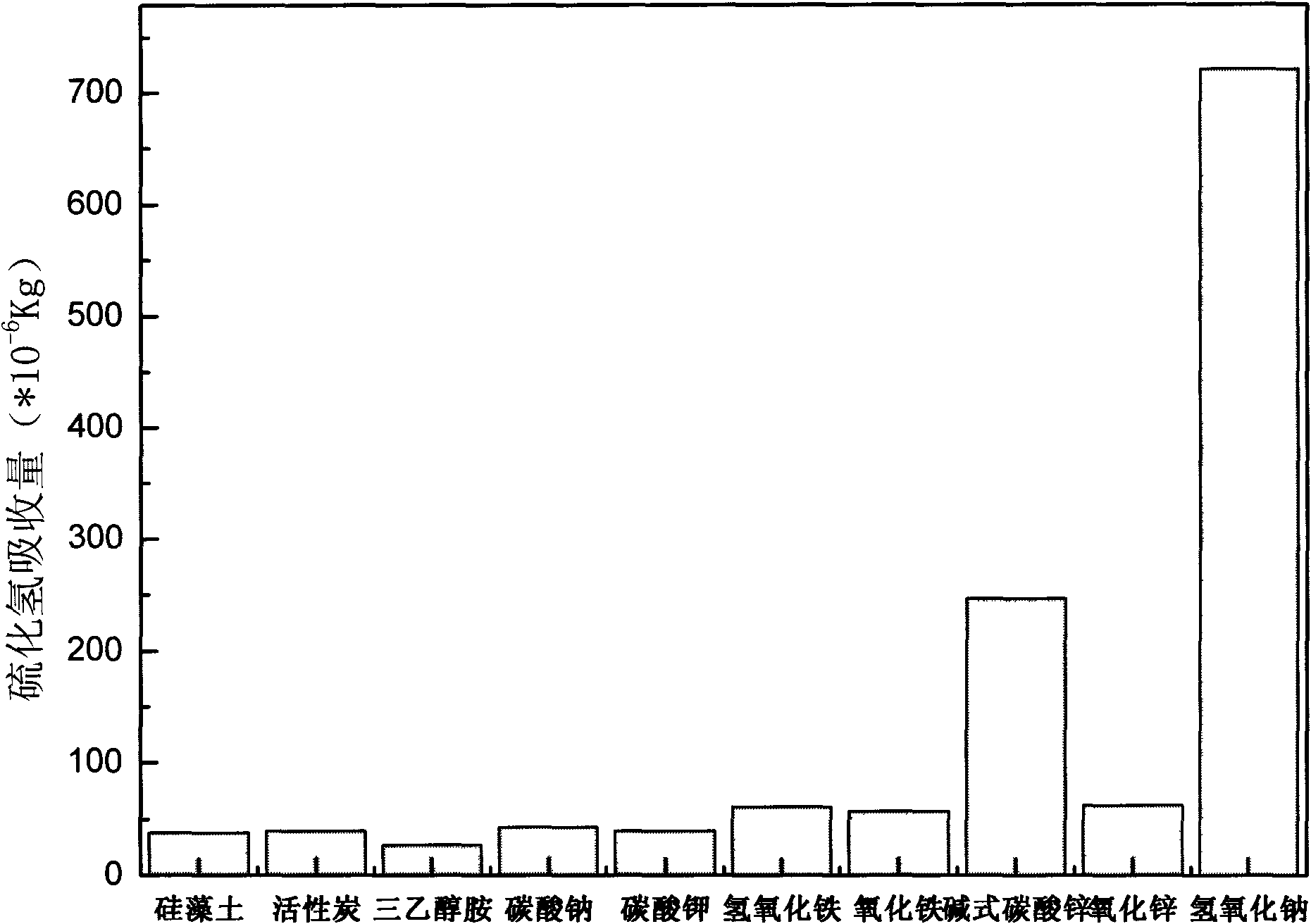 Hydrogen sulfide gas leakage scavenger