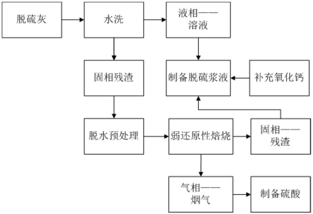 Resource recovery method and resource recovery system of desulfurization ash