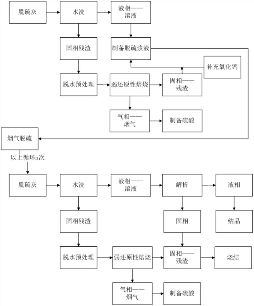 Resource recovery method and resource recovery system of desulfurization ash