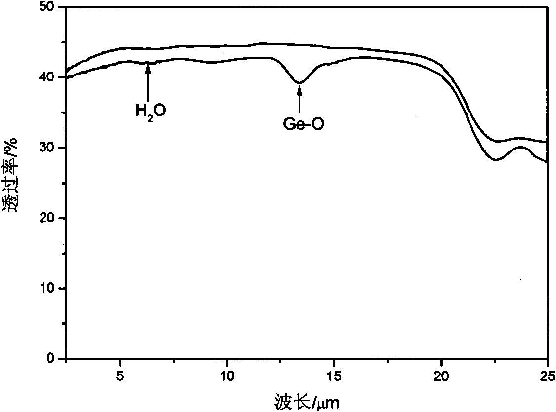 Tellurium-based sulfur series infrared glass and preparation method thereof