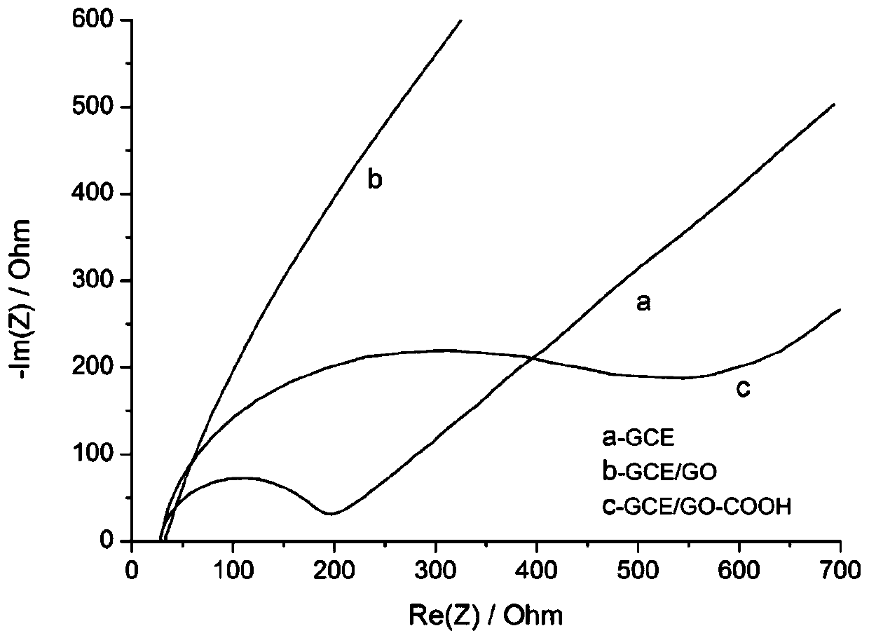 A preparation method of graphene oxide/alpha-fetoprotein aptamer electrochemical sensor