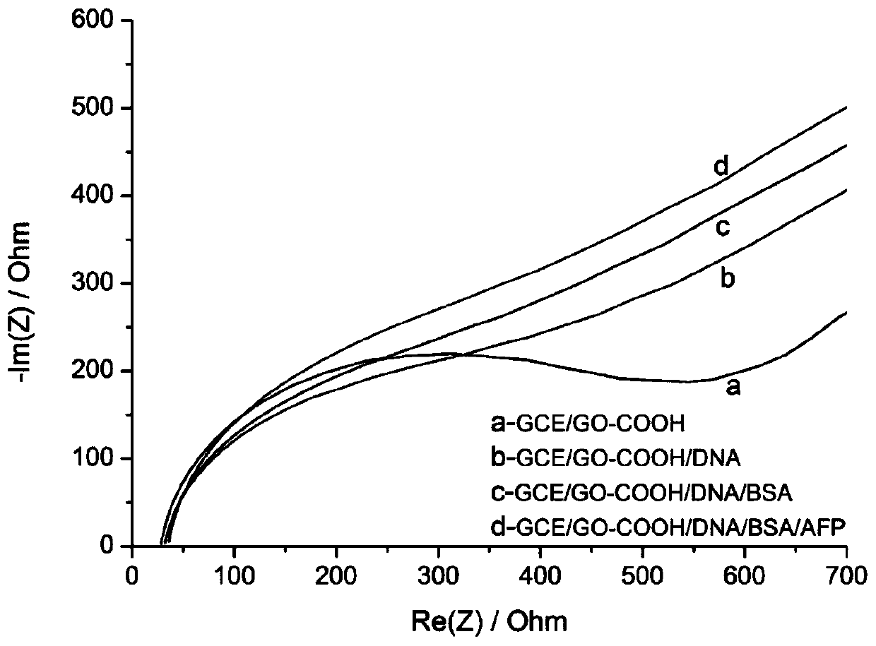 A preparation method of graphene oxide/alpha-fetoprotein aptamer electrochemical sensor