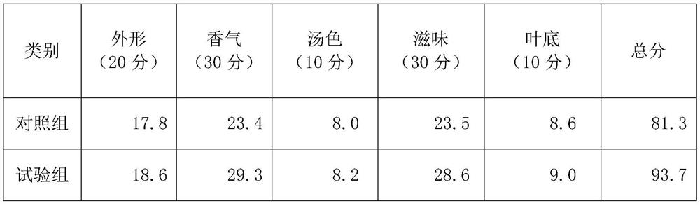 Congou black tea dynamic shaping fermentation process and processing method