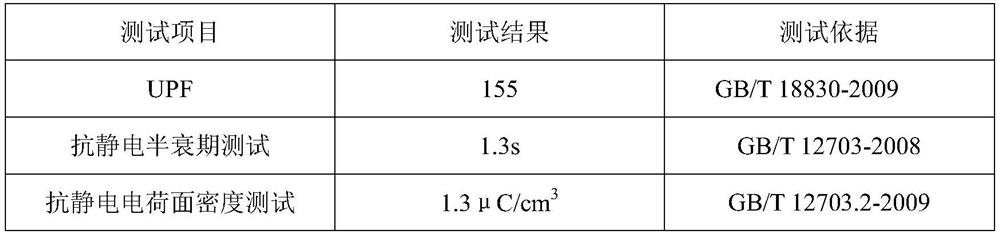 Preparation method of novel anti-ultraviolet antistatic elastic fabric