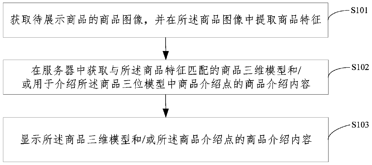 Commodity display method and device, terminal, server and storage medium