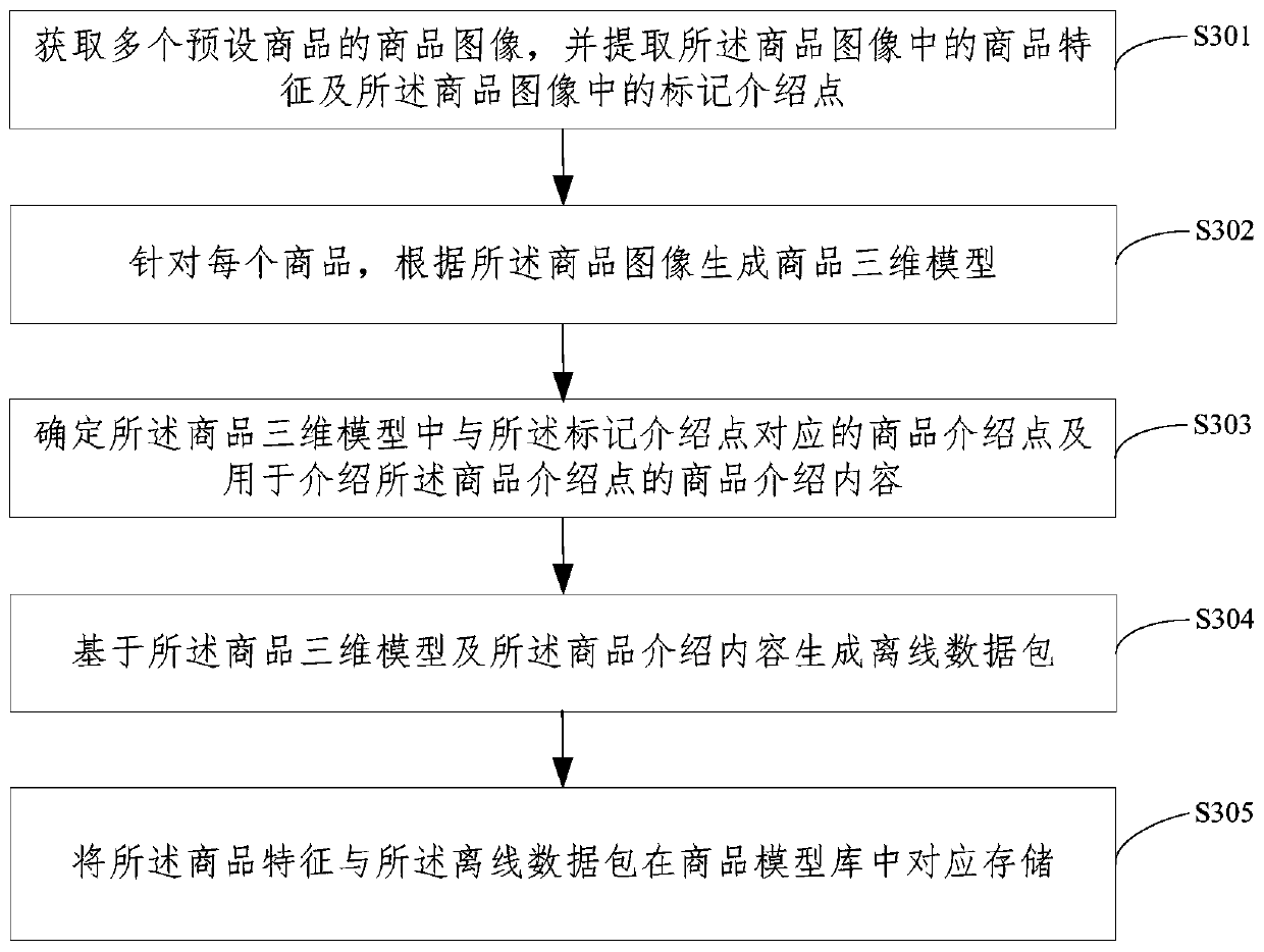 Commodity display method and device, terminal, server and storage medium